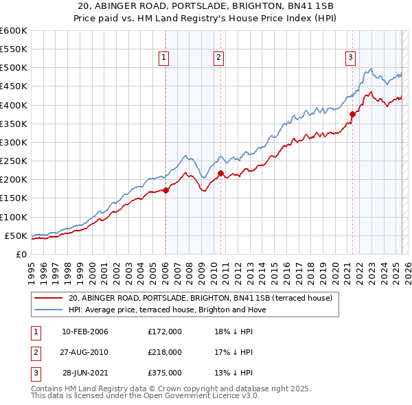 20, ABINGER ROAD, PORTSLADE, BRIGHTON, BN41 1SB: Price paid vs HM Land Registry's House Price Index