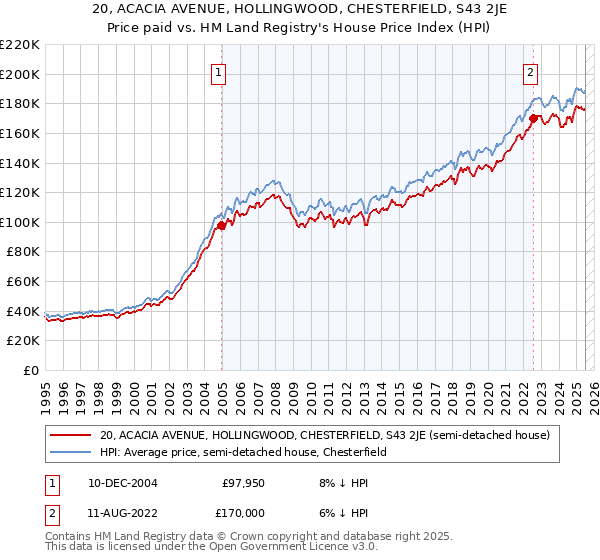 20, ACACIA AVENUE, HOLLINGWOOD, CHESTERFIELD, S43 2JE: Price paid vs HM Land Registry's House Price Index