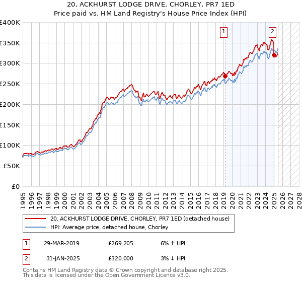 20, ACKHURST LODGE DRIVE, CHORLEY, PR7 1ED: Price paid vs HM Land Registry's House Price Index