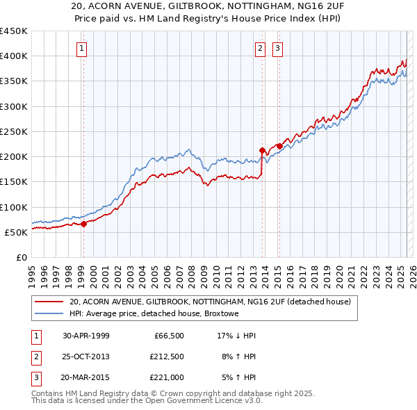 20, ACORN AVENUE, GILTBROOK, NOTTINGHAM, NG16 2UF: Price paid vs HM Land Registry's House Price Index