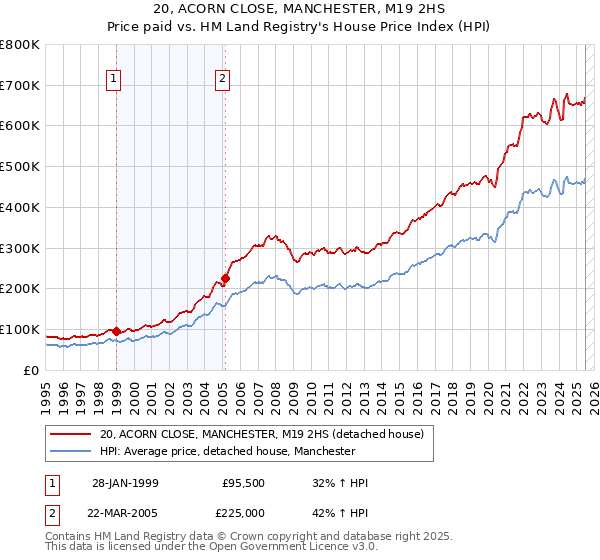 20, ACORN CLOSE, MANCHESTER, M19 2HS: Price paid vs HM Land Registry's House Price Index