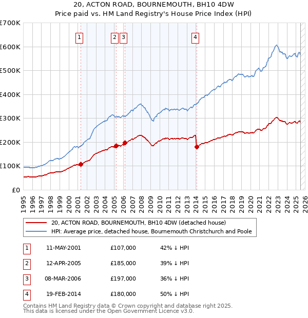 20, ACTON ROAD, BOURNEMOUTH, BH10 4DW: Price paid vs HM Land Registry's House Price Index