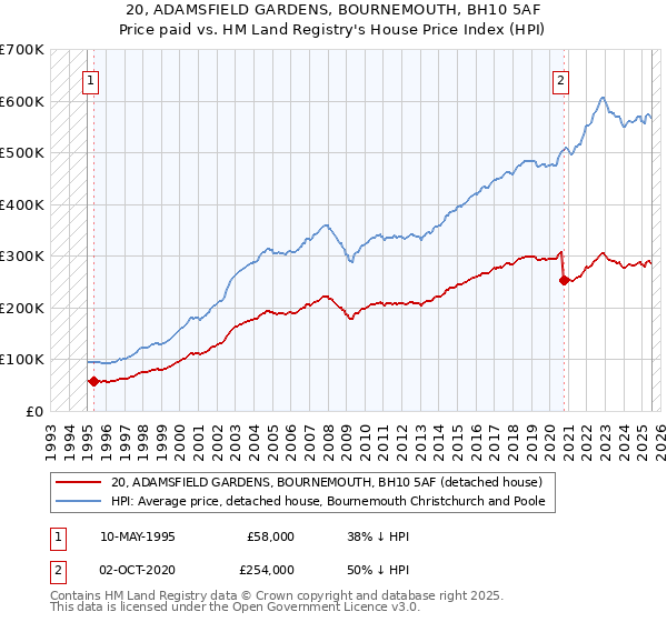 20, ADAMSFIELD GARDENS, BOURNEMOUTH, BH10 5AF: Price paid vs HM Land Registry's House Price Index