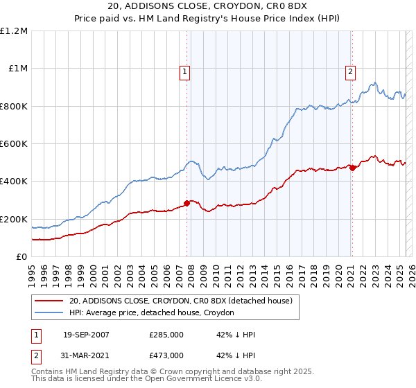 20, ADDISONS CLOSE, CROYDON, CR0 8DX: Price paid vs HM Land Registry's House Price Index