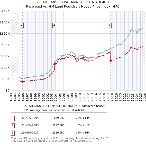 20, ADRIANS CLOSE, MANSFIELD, NG18 4HG: Price paid vs HM Land Registry's House Price Index