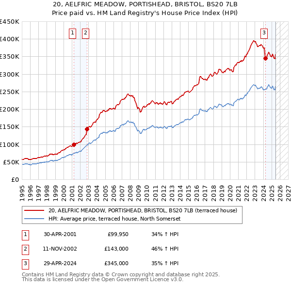 20, AELFRIC MEADOW, PORTISHEAD, BRISTOL, BS20 7LB: Price paid vs HM Land Registry's House Price Index