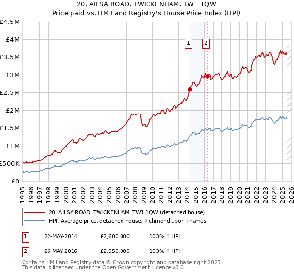 20, AILSA ROAD, TWICKENHAM, TW1 1QW: Price paid vs HM Land Registry's House Price Index