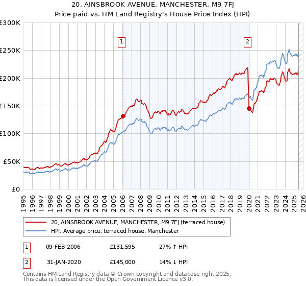 20, AINSBROOK AVENUE, MANCHESTER, M9 7FJ: Price paid vs HM Land Registry's House Price Index