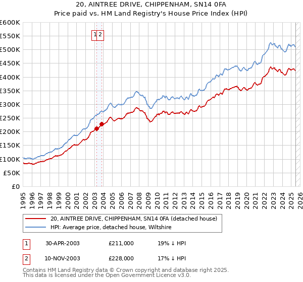 20, AINTREE DRIVE, CHIPPENHAM, SN14 0FA: Price paid vs HM Land Registry's House Price Index