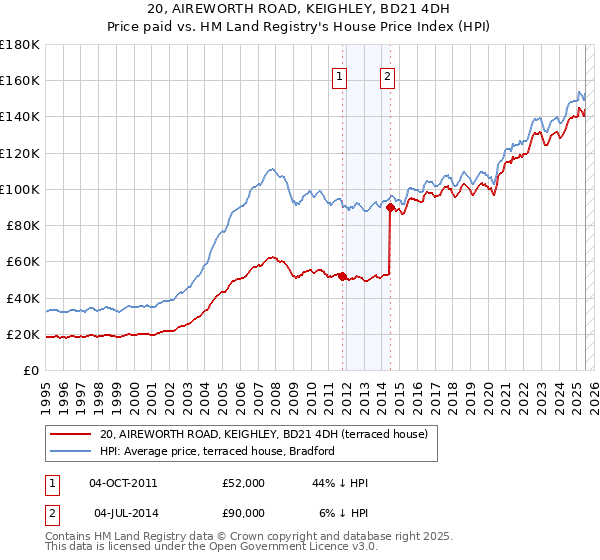 20, AIREWORTH ROAD, KEIGHLEY, BD21 4DH: Price paid vs HM Land Registry's House Price Index