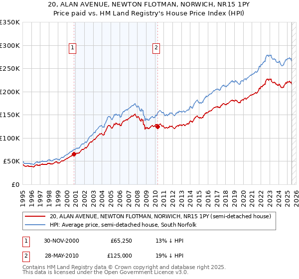 20, ALAN AVENUE, NEWTON FLOTMAN, NORWICH, NR15 1PY: Price paid vs HM Land Registry's House Price Index