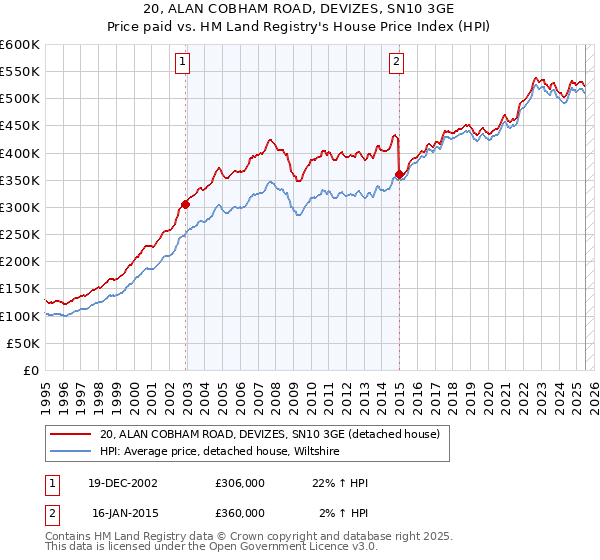 20, ALAN COBHAM ROAD, DEVIZES, SN10 3GE: Price paid vs HM Land Registry's House Price Index