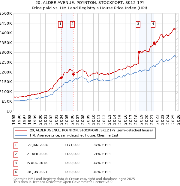 20, ALDER AVENUE, POYNTON, STOCKPORT, SK12 1PY: Price paid vs HM Land Registry's House Price Index