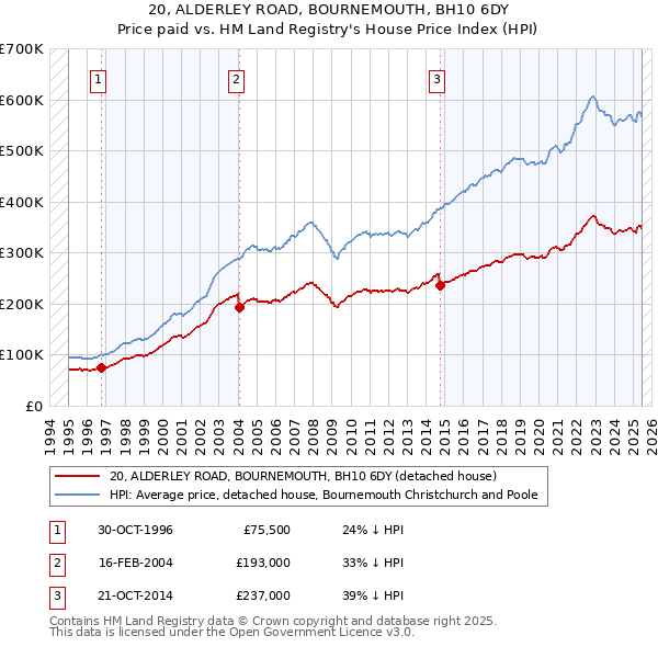 20, ALDERLEY ROAD, BOURNEMOUTH, BH10 6DY: Price paid vs HM Land Registry's House Price Index