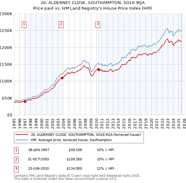 20, ALDERNEY CLOSE, SOUTHAMPTON, SO16 9QA: Price paid vs HM Land Registry's House Price Index