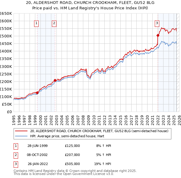 20, ALDERSHOT ROAD, CHURCH CROOKHAM, FLEET, GU52 8LG: Price paid vs HM Land Registry's House Price Index