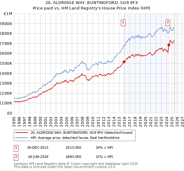 20, ALDRIDGE WAY, BUNTINGFORD, SG9 9FX: Price paid vs HM Land Registry's House Price Index