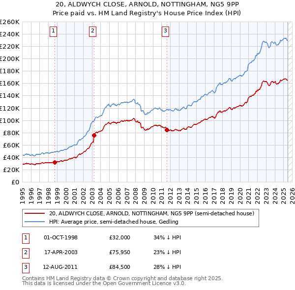 20, ALDWYCH CLOSE, ARNOLD, NOTTINGHAM, NG5 9PP: Price paid vs HM Land Registry's House Price Index