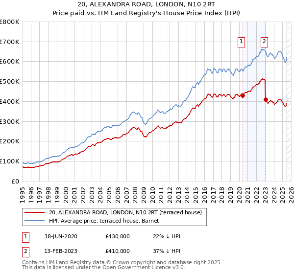 20, ALEXANDRA ROAD, LONDON, N10 2RT: Price paid vs HM Land Registry's House Price Index