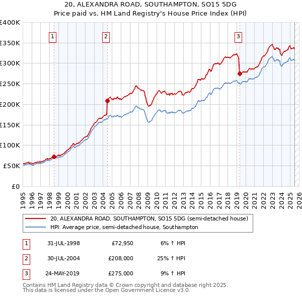 20, ALEXANDRA ROAD, SOUTHAMPTON, SO15 5DG: Price paid vs HM Land Registry's House Price Index