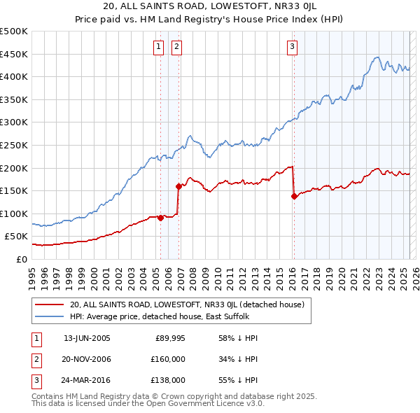 20, ALL SAINTS ROAD, LOWESTOFT, NR33 0JL: Price paid vs HM Land Registry's House Price Index