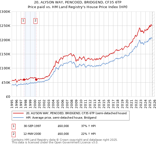 20, ALYSON WAY, PENCOED, BRIDGEND, CF35 6TP: Price paid vs HM Land Registry's House Price Index