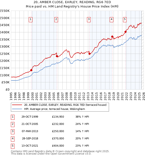 20, AMBER CLOSE, EARLEY, READING, RG6 7ED: Price paid vs HM Land Registry's House Price Index