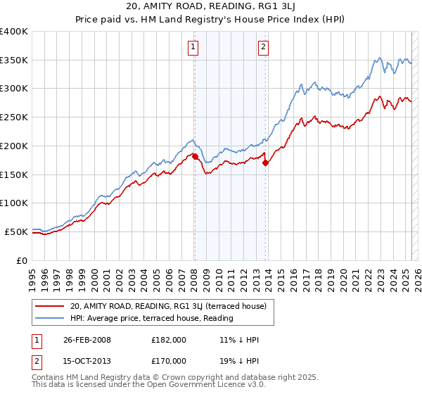 20, AMITY ROAD, READING, RG1 3LJ: Price paid vs HM Land Registry's House Price Index
