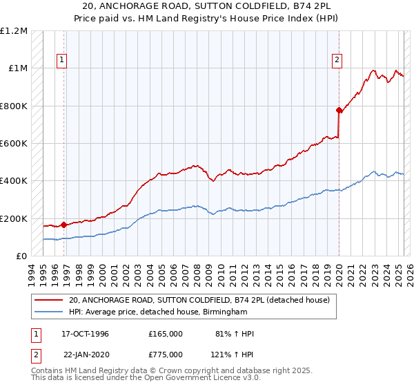 20, ANCHORAGE ROAD, SUTTON COLDFIELD, B74 2PL: Price paid vs HM Land Registry's House Price Index