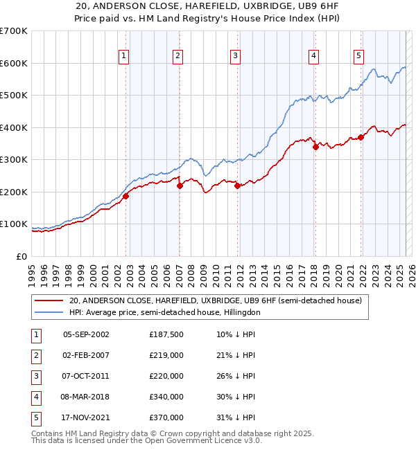 20, ANDERSON CLOSE, HAREFIELD, UXBRIDGE, UB9 6HF: Price paid vs HM Land Registry's House Price Index