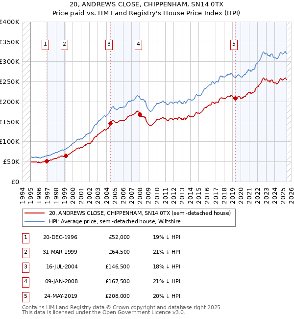 20, ANDREWS CLOSE, CHIPPENHAM, SN14 0TX: Price paid vs HM Land Registry's House Price Index