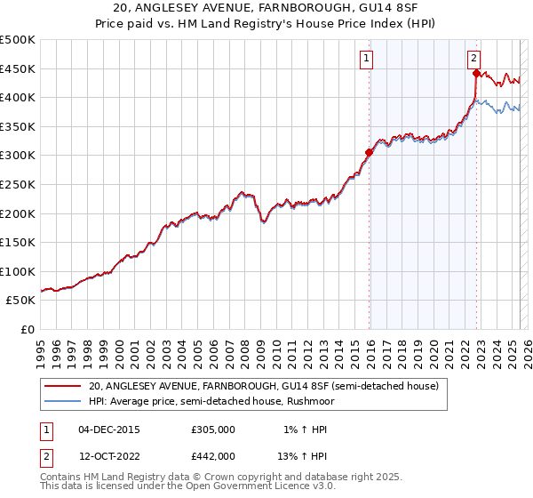 20, ANGLESEY AVENUE, FARNBOROUGH, GU14 8SF: Price paid vs HM Land Registry's House Price Index
