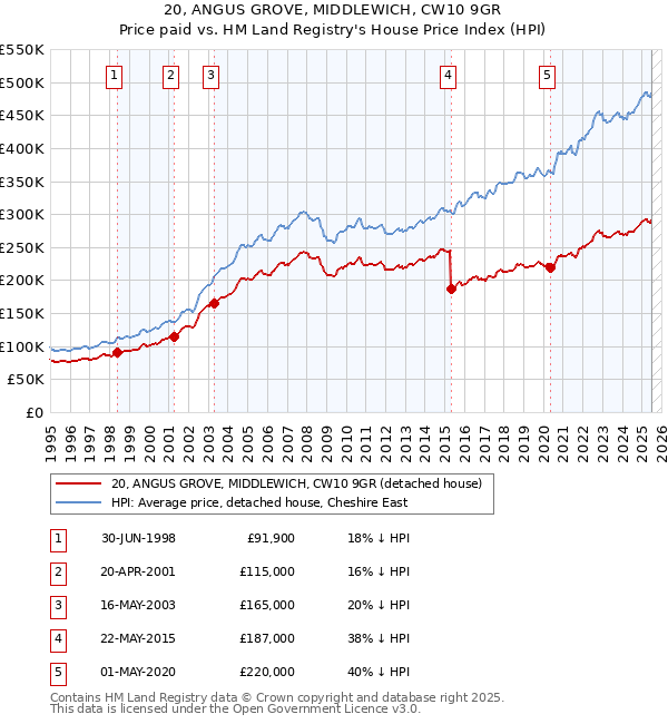 20, ANGUS GROVE, MIDDLEWICH, CW10 9GR: Price paid vs HM Land Registry's House Price Index
