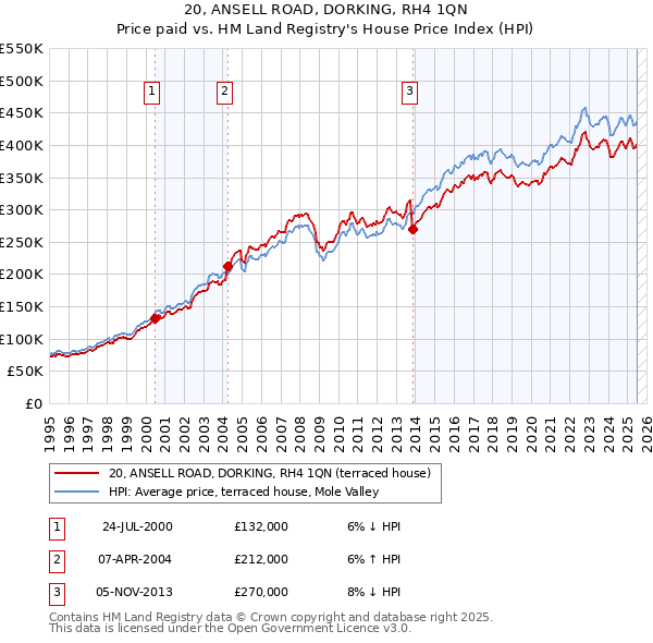20, ANSELL ROAD, DORKING, RH4 1QN: Price paid vs HM Land Registry's House Price Index