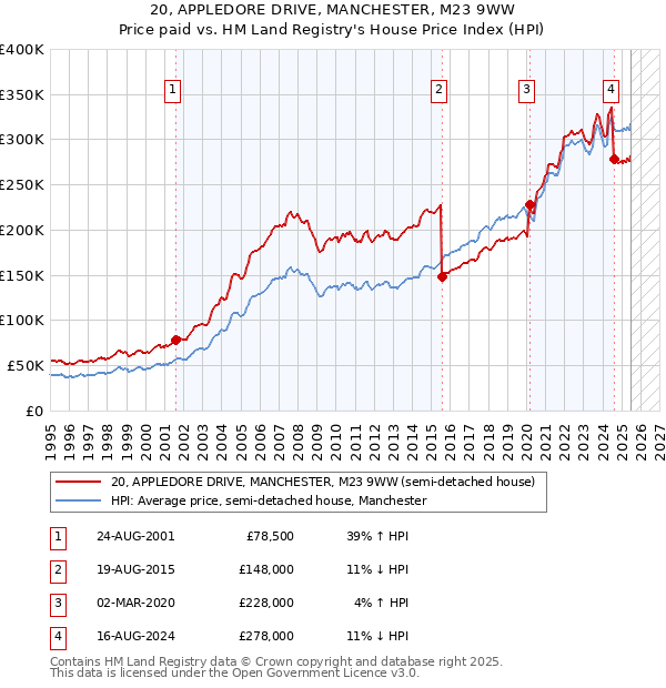 20, APPLEDORE DRIVE, MANCHESTER, M23 9WW: Price paid vs HM Land Registry's House Price Index