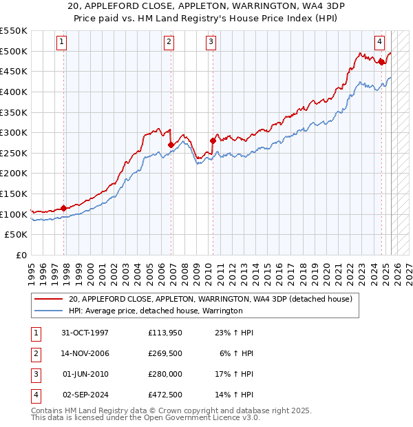 20, APPLEFORD CLOSE, APPLETON, WARRINGTON, WA4 3DP: Price paid vs HM Land Registry's House Price Index