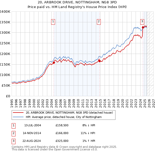 20, ARBROOK DRIVE, NOTTINGHAM, NG8 3PD: Price paid vs HM Land Registry's House Price Index
