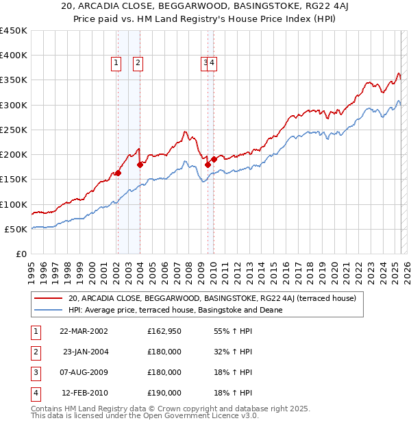 20, ARCADIA CLOSE, BEGGARWOOD, BASINGSTOKE, RG22 4AJ: Price paid vs HM Land Registry's House Price Index