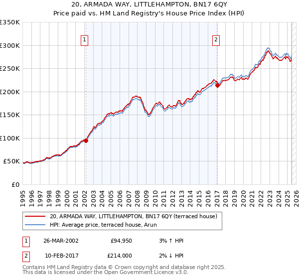 20, ARMADA WAY, LITTLEHAMPTON, BN17 6QY: Price paid vs HM Land Registry's House Price Index