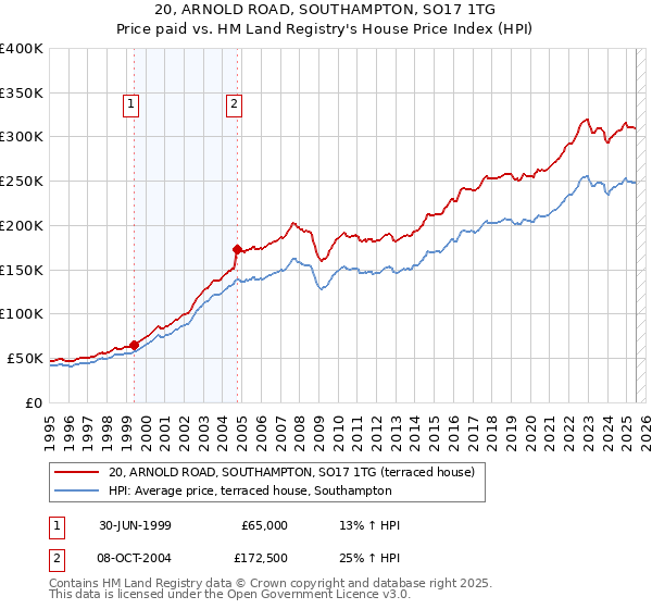 20, ARNOLD ROAD, SOUTHAMPTON, SO17 1TG: Price paid vs HM Land Registry's House Price Index