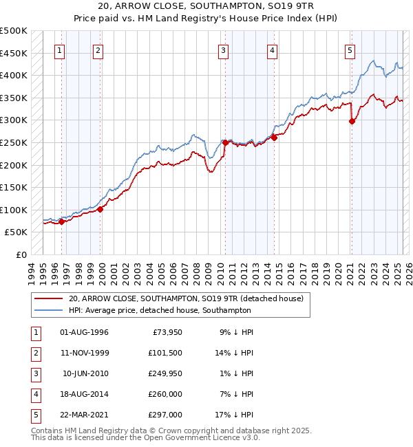 20, ARROW CLOSE, SOUTHAMPTON, SO19 9TR: Price paid vs HM Land Registry's House Price Index