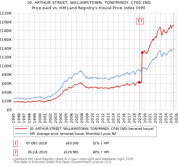 20, ARTHUR STREET, WILLIAMSTOWN, TONYPANDY, CF40 1ND: Price paid vs HM Land Registry's House Price Index