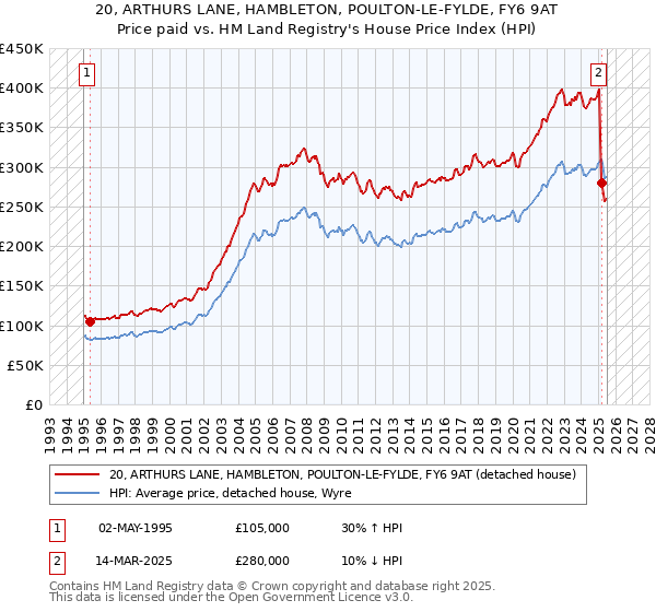 20, ARTHURS LANE, HAMBLETON, POULTON-LE-FYLDE, FY6 9AT: Price paid vs HM Land Registry's House Price Index