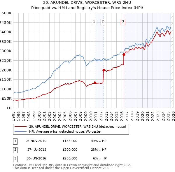 20, ARUNDEL DRIVE, WORCESTER, WR5 2HU: Price paid vs HM Land Registry's House Price Index