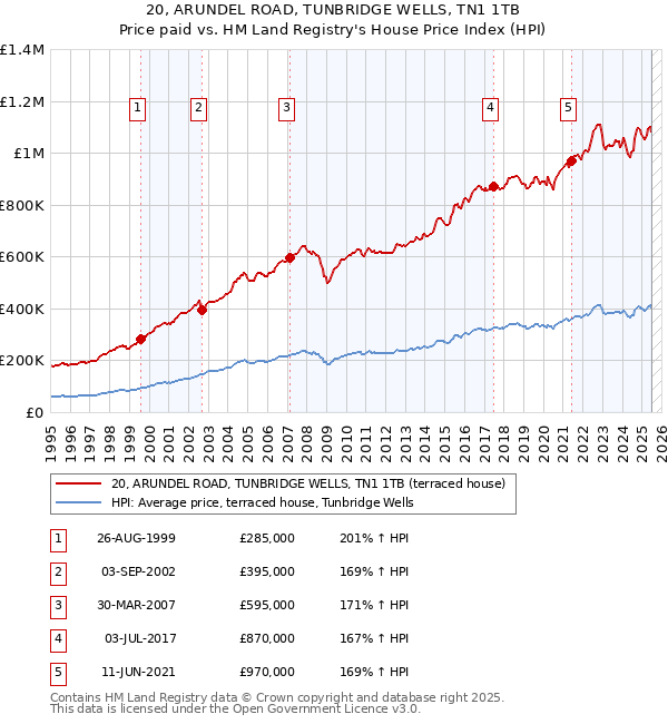 20, ARUNDEL ROAD, TUNBRIDGE WELLS, TN1 1TB: Price paid vs HM Land Registry's House Price Index