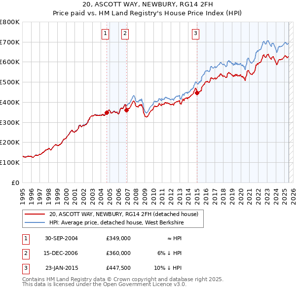 20, ASCOTT WAY, NEWBURY, RG14 2FH: Price paid vs HM Land Registry's House Price Index