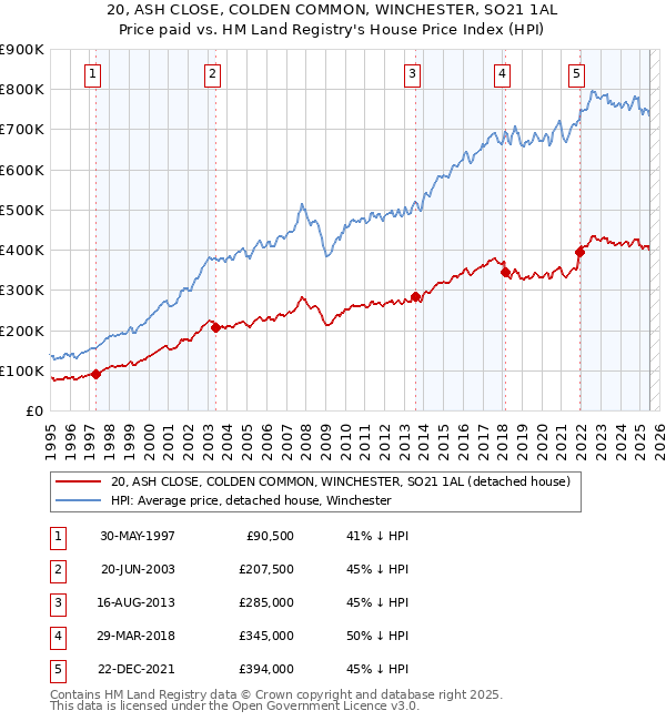 20, ASH CLOSE, COLDEN COMMON, WINCHESTER, SO21 1AL: Price paid vs HM Land Registry's House Price Index