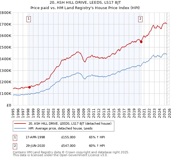 20, ASH HILL DRIVE, LEEDS, LS17 8JT: Price paid vs HM Land Registry's House Price Index