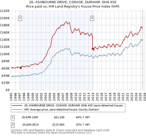 20, ASHBOURNE DRIVE, COXHOE, DURHAM, DH6 4SE: Price paid vs HM Land Registry's House Price Index