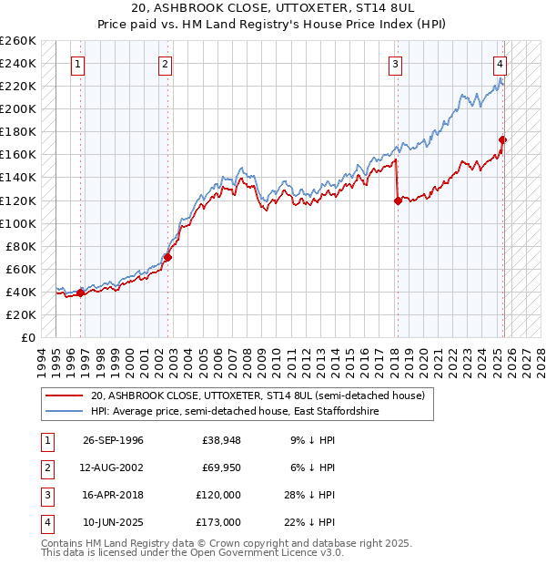 20, ASHBROOK CLOSE, UTTOXETER, ST14 8UL: Price paid vs HM Land Registry's House Price Index